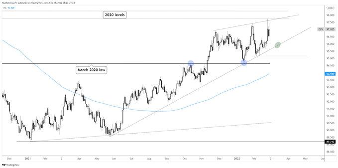 نمودار روزانه DXY