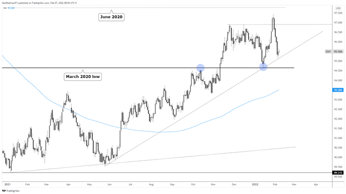 شاخص دلار آمریکا، نمودار روزانه dxy