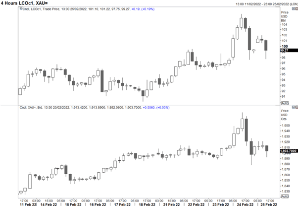 پیش بینی S&P 500: تهاجمات اغلب صعودی بوده اند