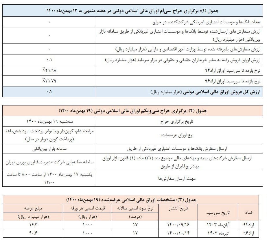 جزییات سی امین حراج هفتگی اوراق مالی اسلامی اعلام شد + عکس
