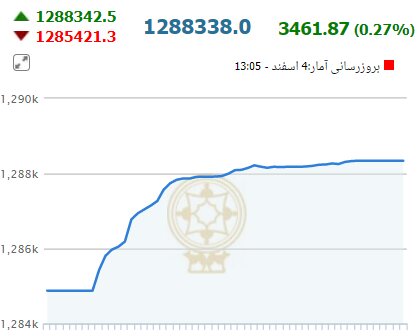 خیز شاخص کل بورس در آخرین روز هفته