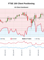 داده های ما نشان می دهد که معامله گران اکنون برای اولین بار از 21 دسامبر 2021 که FTSE 100 نزدیک به 7304.20 معامله شد، FTSE 100 خالص هستند.