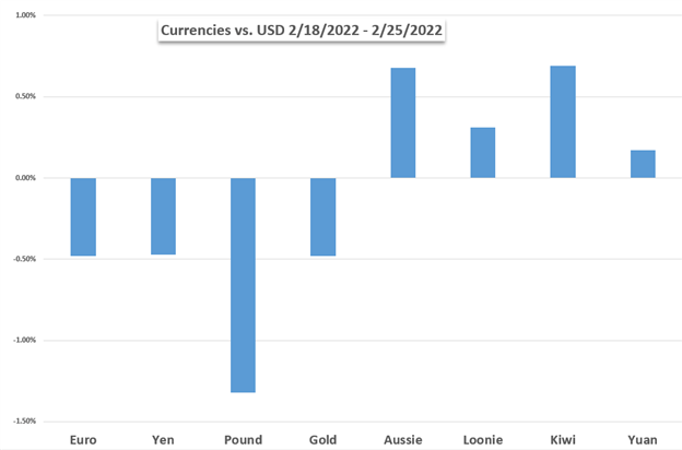 بازارهای هفته پیش رو: داو جونز، طلا، نفت خام، یورو، اوکراین، گواهی پاول، NFPs
