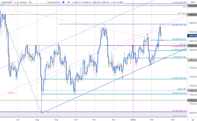 نمودار قیمت طلا - XAU/USD روزانه - چشم انداز تجارت GLD - پیش بینی فنی GC