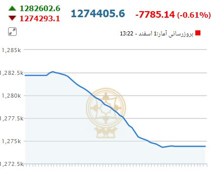 ریزش چشمگیر بورس در دومین روز هفته 