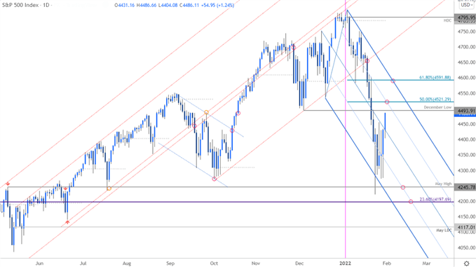 نمودار قیمت S&P 500 - روزانه SPX500 - چشم انداز تجارت SPX - پیش بینی فنی