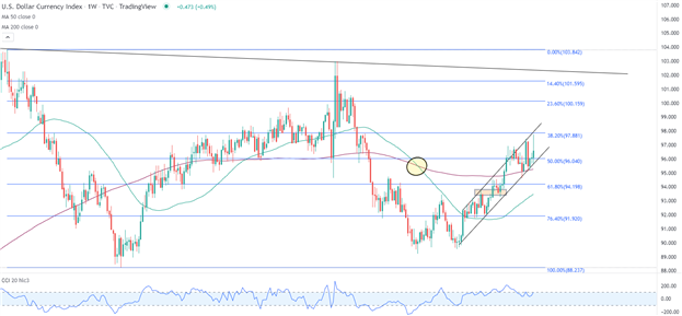 دورنمای دلار آمریکا: سطوح فنی کلیدی DXY، EUR/USD، GBP/USD
