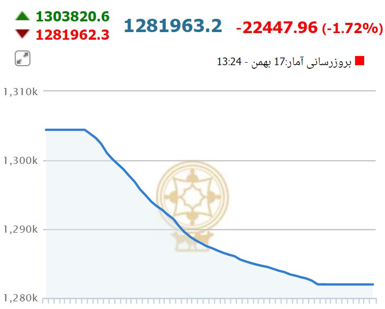 سقوط آزاد بورس در دومین روز هفته