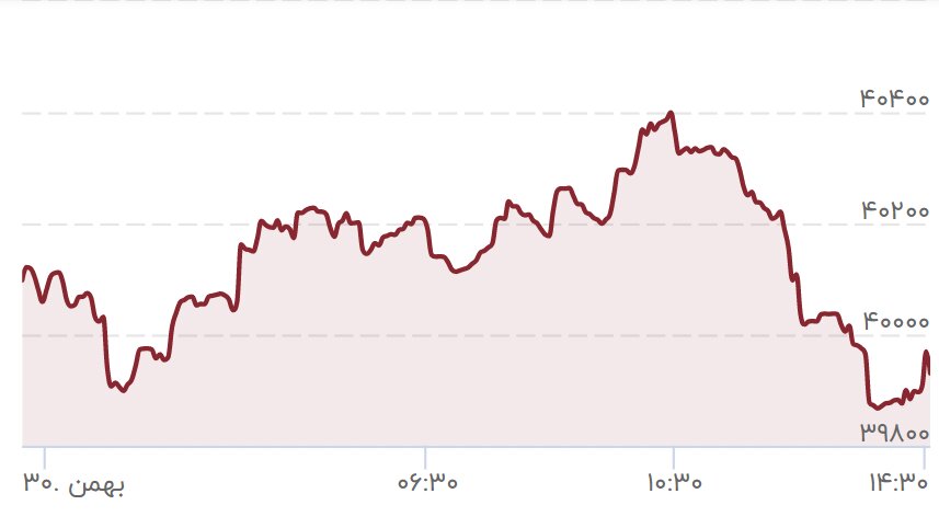 سیگنال بایدن به بازار رمزارز/ ریزش گسترده قیمت‌ها