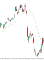 شاخص TMA برای MT4 – ForexMT4Indicators.com