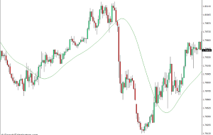 شاخص TMA برای MT4 – ForexMT4Indicators.com