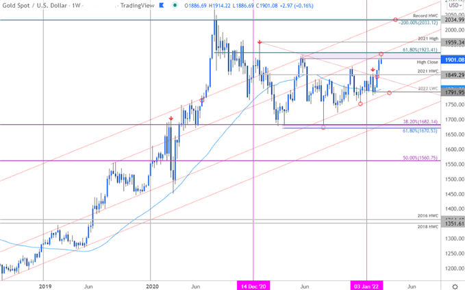 نمودار قیمت طلا - هفتگی XAU/USD - چشم انداز تجارت GLD - پیش بینی فنی GC