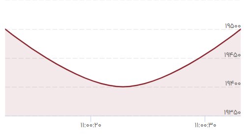عقبگرد لیر در کانال هزار تومانی