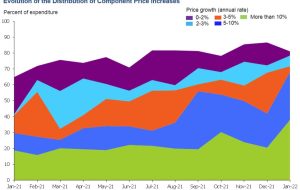 فدرال رزرو دالاس میانگین تورم PCE را 3.5% در مقابل 3.1% قبل کاهش داد.