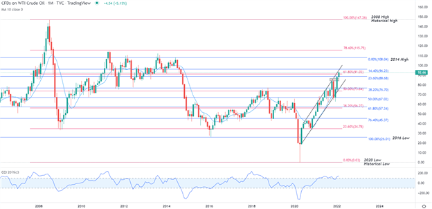 چشم انداز نفت خام: نفت به بالاترین حد خود در 7 سال اخیر رسیده است، 100 دلار در حال حاضر