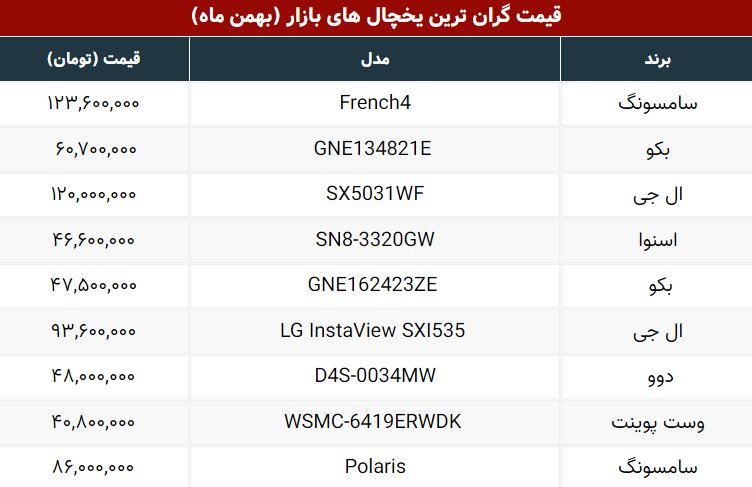 قیمت یخچال فریزر ۱۰۰ میلیون را رد کرد