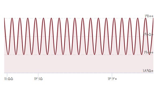 لیر در بازار تهران باز هم عقب نشست