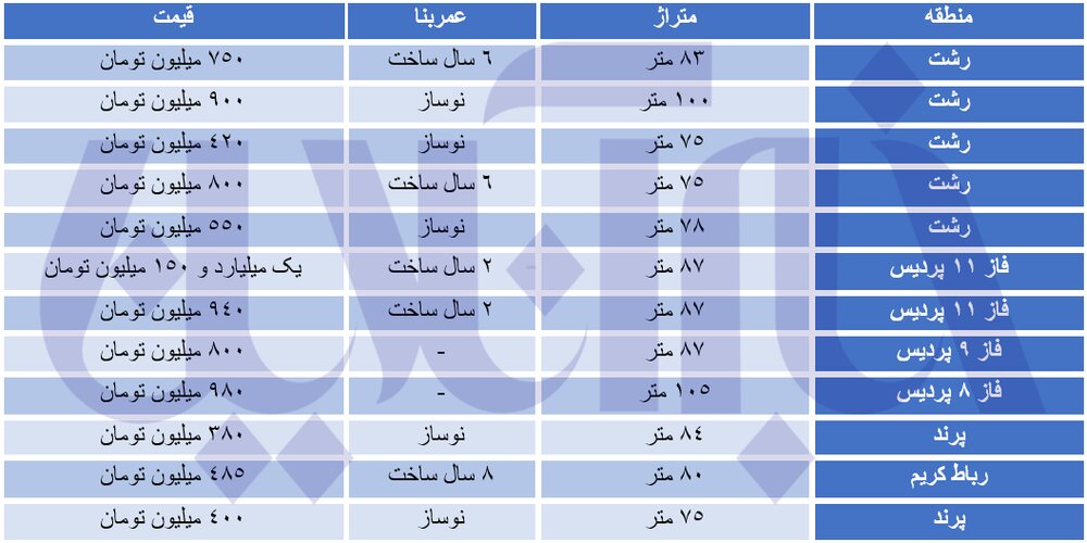 مسکن مهر های شهرهای ساحلی چند قیمت خوردند؟