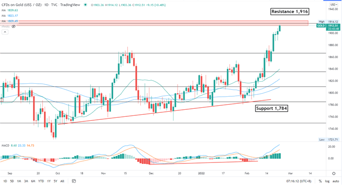 معاملات آتی نزدک 100 در بحبوحه عمیق‌تر شدن بحران اوکراین سقوط کرد