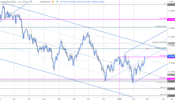 نمودار قیمت دلار استرالیا - AUD/USD روزانه - چشم انداز تجارت استرالیا - پیش بینی فنی AUDUSD