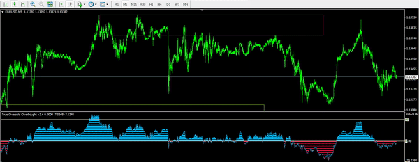 اشباع فروش واقعی بیش از حد خرید
