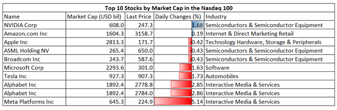 نزدک 100 با تشدید شرط‌های افزایش نرخ فدرال رزرو کاهش یافت و سهام APAC ممکن است مختلط باز شود