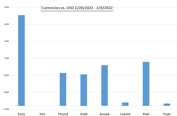 بازارهای هفته پیش رو: نزدک 100، دلار آمریکا، CPI، یورو، پوند انگلیس، تولید ناخالص داخلی بریتانیا
