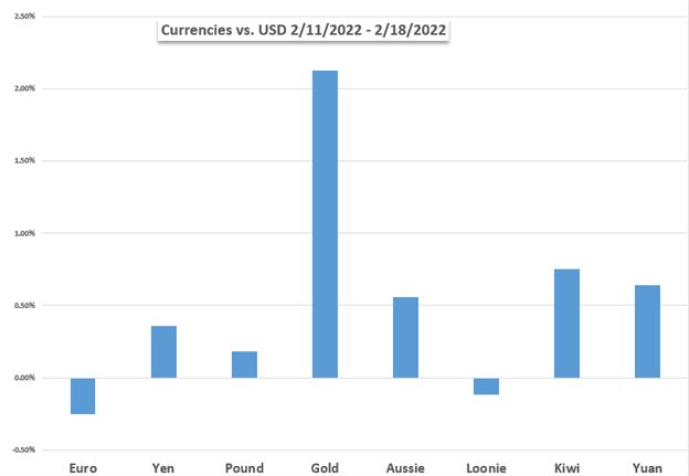 بازارهای هفته پیش رو: نزدک 100، طلا، نفت خام، دلار آمریکا، یورو، اوکراین، فدرال رزرو، RBNZ