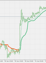 نسبت نوسانات اصلاح شده تطبیقی ​​دو صاف شده Wilders eEMA MT5 Indicator