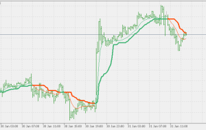 نسبت نوسانات اصلاح شده تطبیقی ​​دو صاف شده Wilders eEMA MT5 Indicator