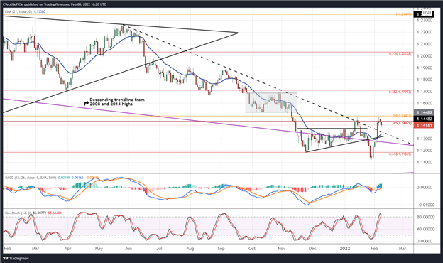تجزیه و تحلیل فنی یورو: نشانه‌های بالا بودن کوتاه‌مدت – تنظیمات برای EUR/GBP، EUR/JPY، EUR/USD