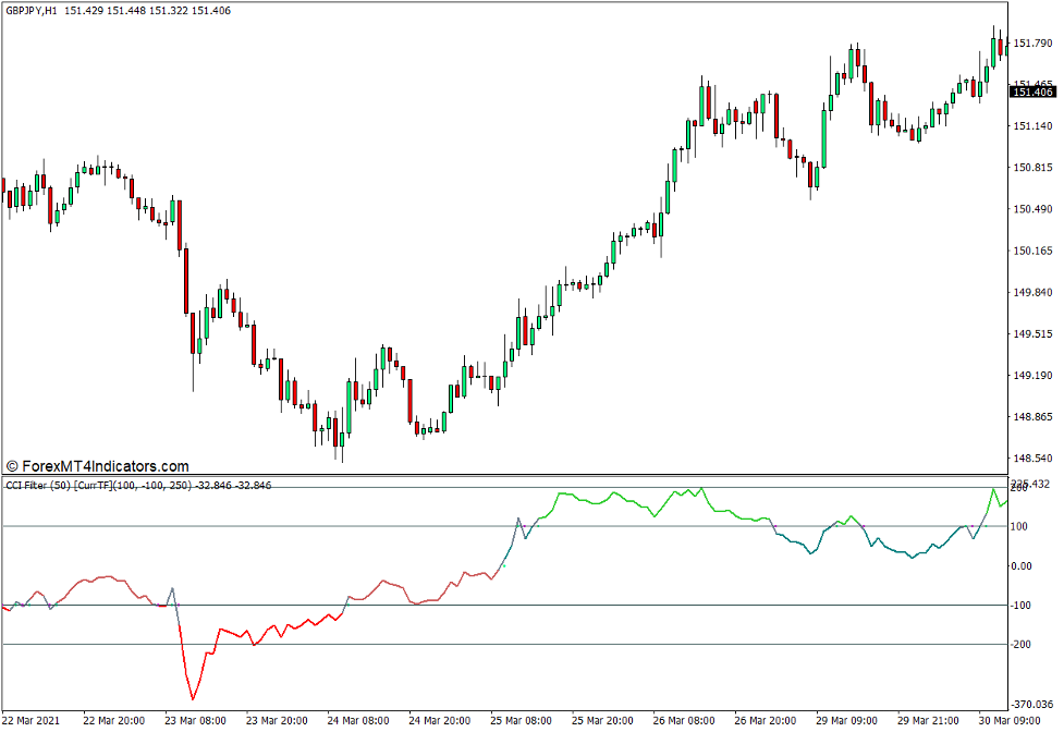 نشانگر MTF هشدار CCI برای MT4