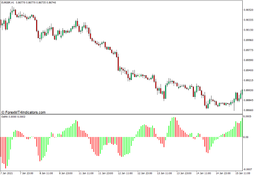 نشانگر استاندارد OsMA برای MT4