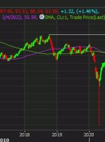 نفت همچنان در روز به بالاترین سطح خود ادامه می دهد، بعد از کجا؟