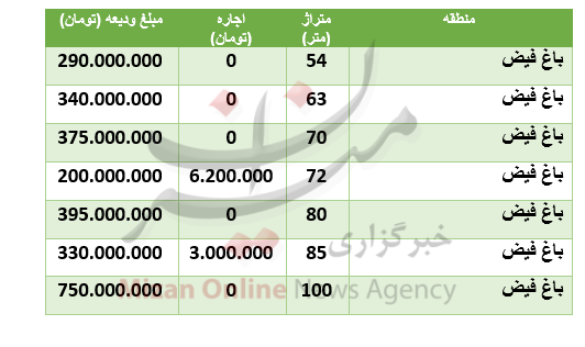 قیمت رهن و اجاره آپارتمان در منطقۀ باغ فیض