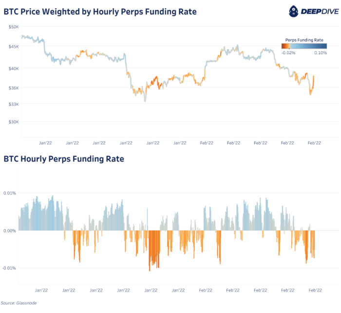 فشار کوتاه بیت‌کوین قیمت را افزایش می‌دهد در حالی که دارایی‌های ریسک معامله می‌شوند، گویی که حداکثر ترس و عدم اطمینان پس از اعلان جنگ قیمت‌گذاری می‌شود.