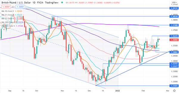 نمودار GBP/USD