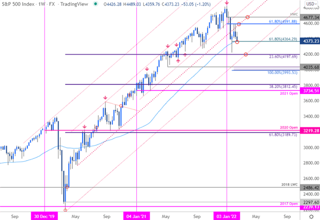 S&P 500, Nasdaq, Dow Technical Forecast: The Big Plunge 