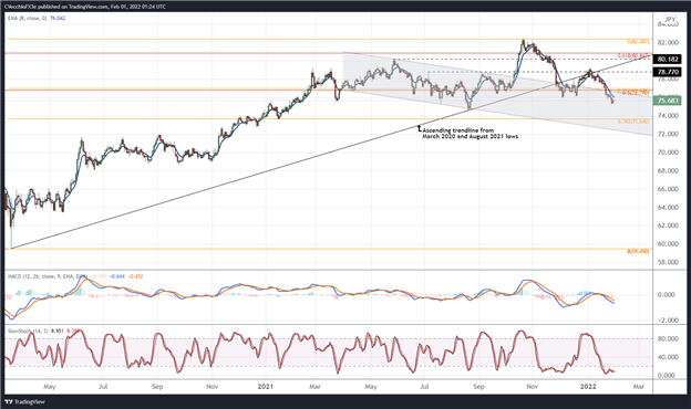 پیش‌بینی دلار نیوزلند: عدم پیروی از بازگشت مجدد در ریسک‌پذیری - تنظیمات در NZD/JPY، NZD/USD