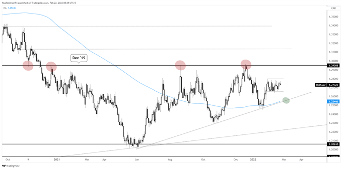 نمودار روزانه USD/Cd