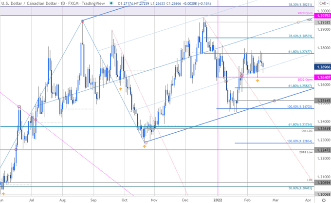 نمودار قیمت دلار کانادا - USD/CAD روزانه - چشم انداز تجارت Loonie - پیش بینی فنی