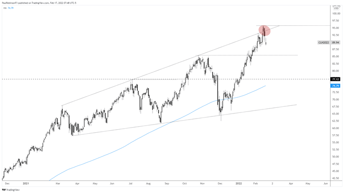 نمودار روزانه CL