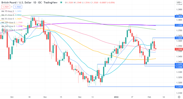 نمودار GBP/USD