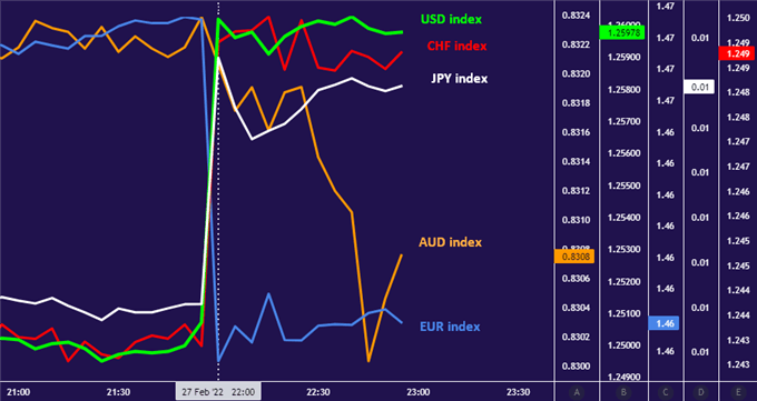 یورو، دلار آمریکا و ین افزایش یافت زیرا S&P رتبه روسیه را به 