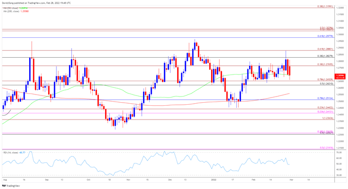 تصویر نمودار نرخ روزانه USD/CAD