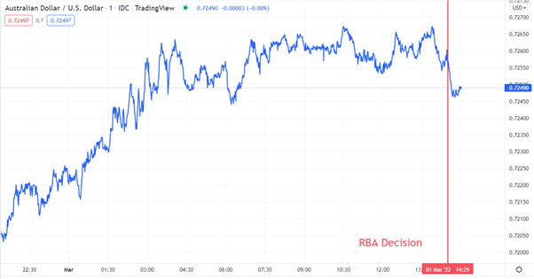 نمودار AUD/USD