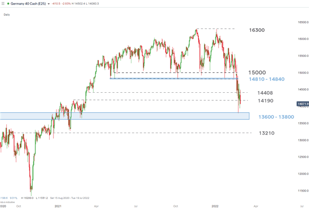 مخازن DAX و باند بازده در سقوط آزاد به عنوان احساسات مخاطره آمیز کاهش می یابد