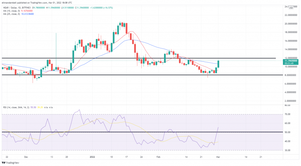 تحلیل فنی: AVAX، WAVES و Near Trade بیش از 20 درصد در روز سه شنبه افزایش یافت