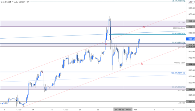 نمودار قیمت طلا - XAU/USD 120 دقیقه - چشم انداز تجارت GLD - پیش بینی فنی GC