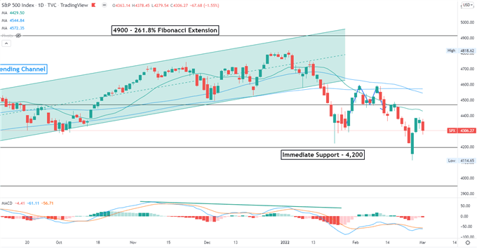 سقوط S&P 500 با عمیق‌تر شدن بحران اوکراین، افزایش نفت خام.  سهام APAC ممکن است سقوط کند